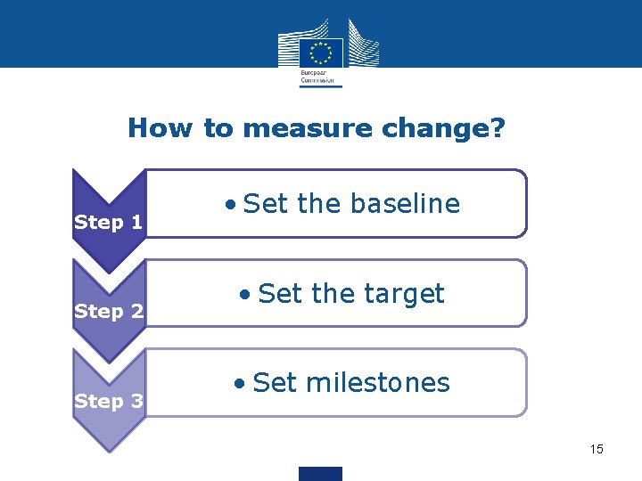 How to measure change? Step 1 Step 2 Step 3 • Set the baseline