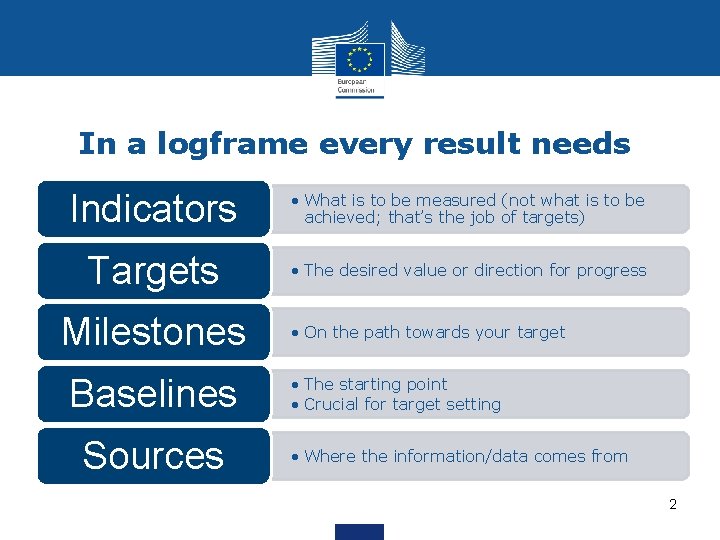 In a logframe every result needs Indicators • What is to be measured (not