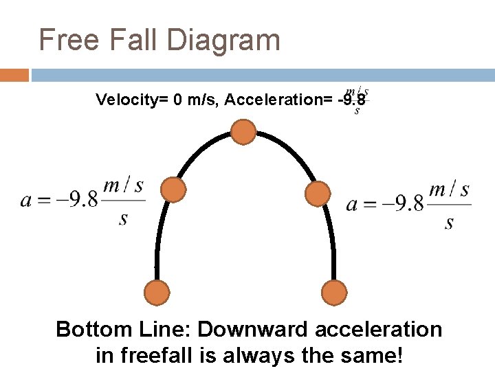 Free Fall Diagram Velocity= 0 m/s, Acceleration= -9. 8 Bottom Line: Downward acceleration in