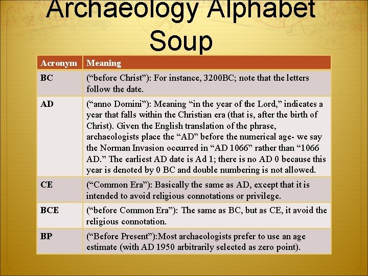 Archaeology Alphabet Soup Acronym Meaning BC (“before Christ”): For instance, 3200 BC; note that