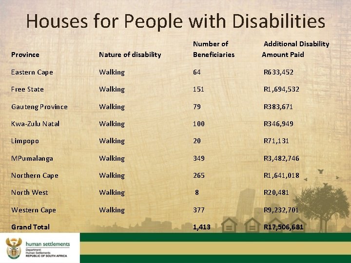 Houses for People with Disabilities Province Nature of disability Number of Beneficiaries Eastern Cape