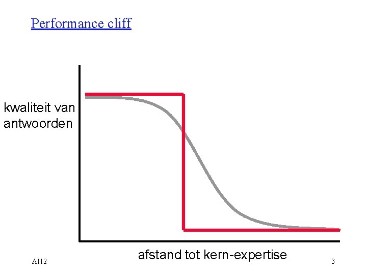 Performance cliff kwaliteit van antwoorden AI 12 afstand tot kern-expertise 3 