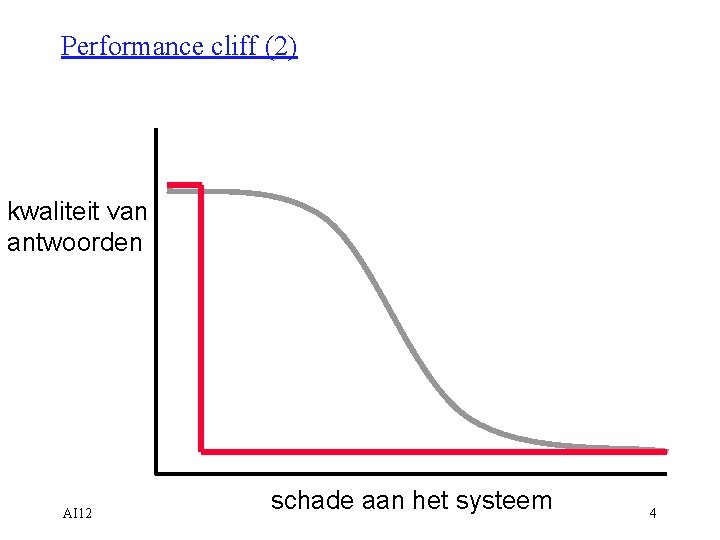 Performance cliff (2) kwaliteit van antwoorden AI 12 schade aan het systeem 4 