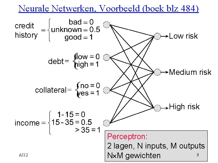 Neurale Netwerken, Voorbeeld (boek blz 484) credit history Low risk debt Medium risk collateral