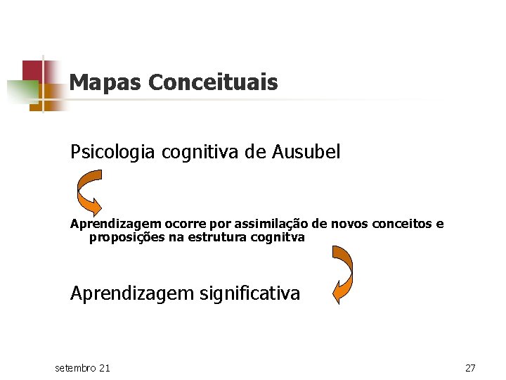 Mapas Conceituais Psicologia cognitiva de Ausubel Aprendizagem ocorre por assimilação de novos conceitos e