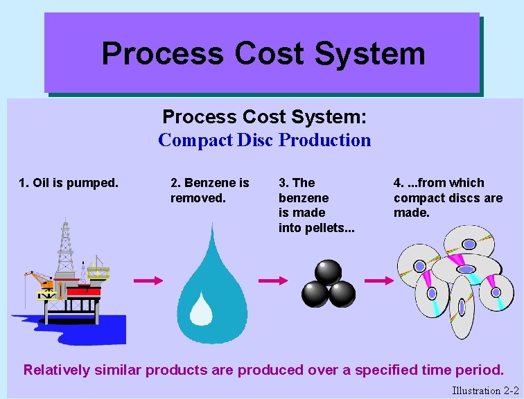 Process Cost System: Compact Disc Production 1. Oil is pumped. 2. Benzene is removed.