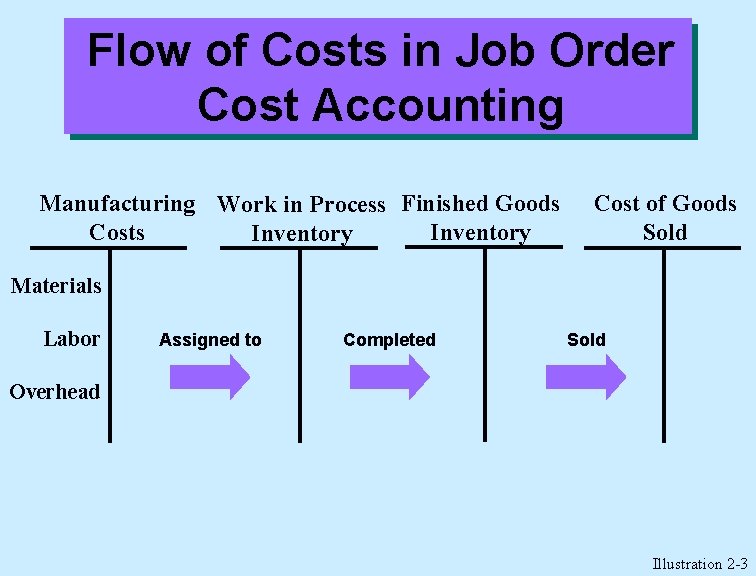 Flow of Costs in Job Order Cost Accounting Manufacturing Work in Process Finished Goods