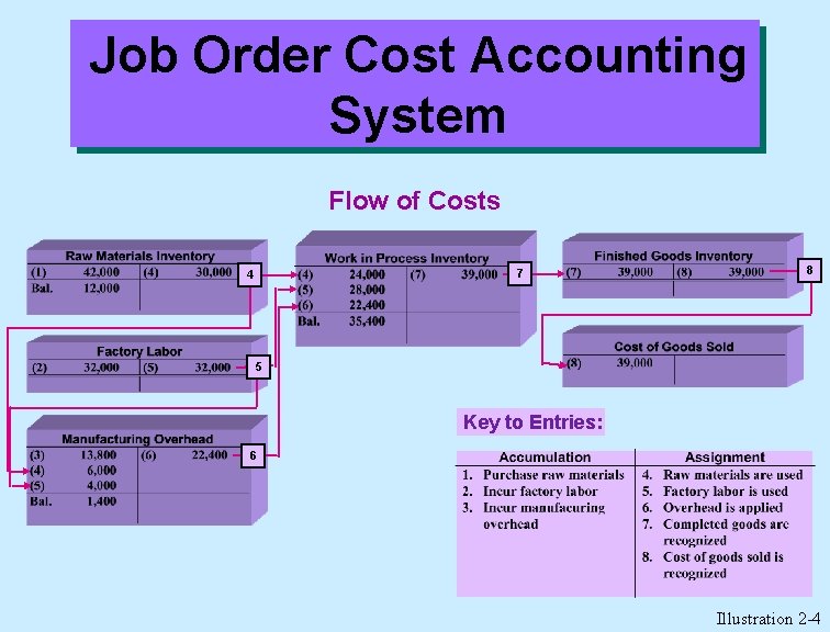 Job Order Cost Accounting System Flow of Costs 7 4 8 5 Key to