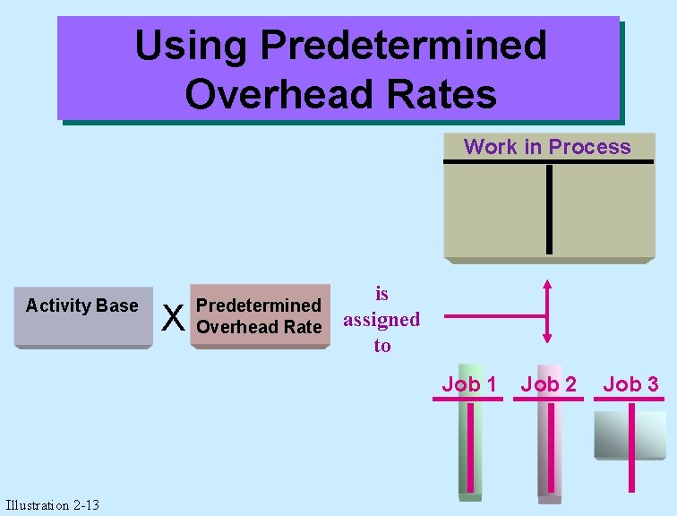 Using Predetermined Overhead Rates Work in Process Activity Base X Predetermined Overhead Rate is