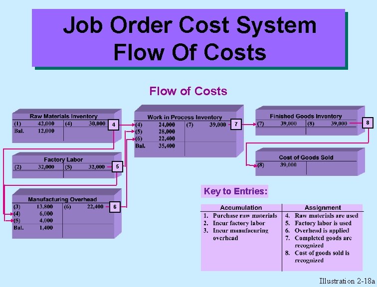 Job Order Cost System Flow Of Costs Flow of Costs 7 4 8 5