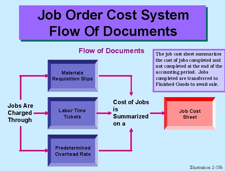 Job Order Cost System Flow Of Documents Flow of Documents Materials Requisition Slips Jobs