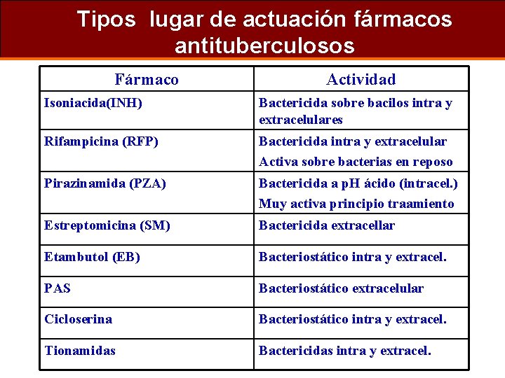 Tipos lugar de actuación fármacos antituberculosos Fármaco Actividad Isoniacida(INH) Bactericida sobre bacilos intra y