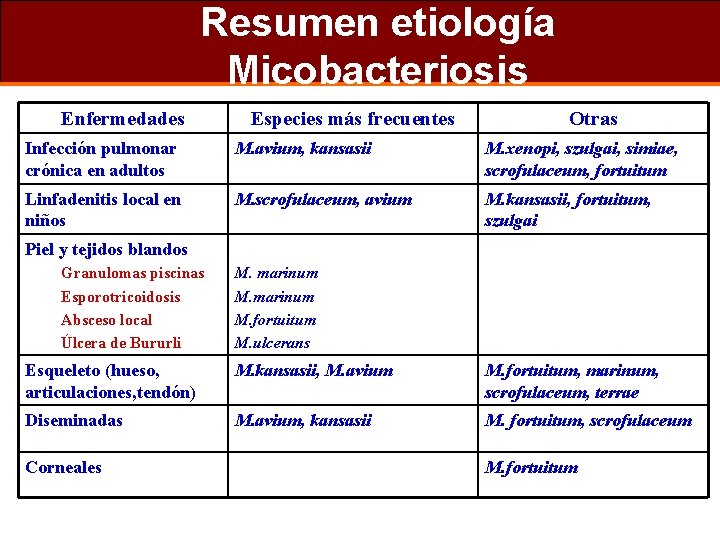 Resumen etiología Micobacteriosis Enfermedades Especies más frecuentes Otras Infección pulmonar crónica en adultos M.