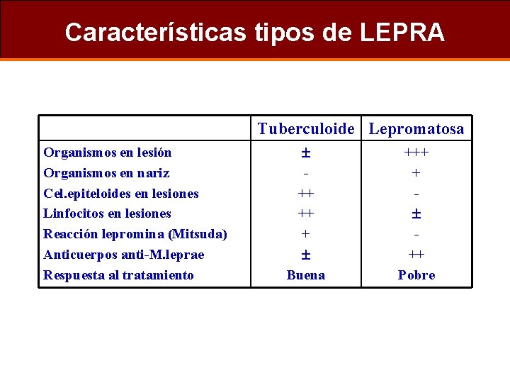 Características tipos de LEPRA Tuberculoide Lepromatosa Organismos en lesión Organismos en nariz Cel. epiteloides