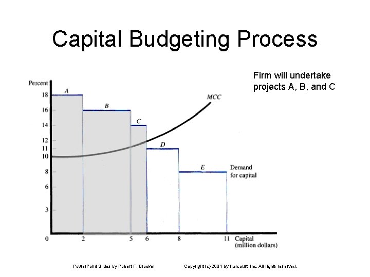 Capital Budgeting Process Firm will undertake projects A, B, and C Power. Point Slides