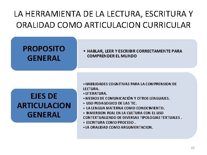 LA HERRAMIENTA DE LA LECTURA, ESCRITURA Y ORALIDAD COMO ARTICULACION CURRICULAR PROPOSITO GENERAL •