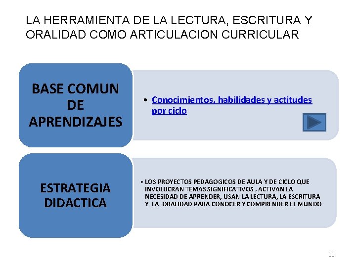 LA HERRAMIENTA DE LA LECTURA, ESCRITURA Y ORALIDAD COMO ARTICULACION CURRICULAR BASE COMUN DE