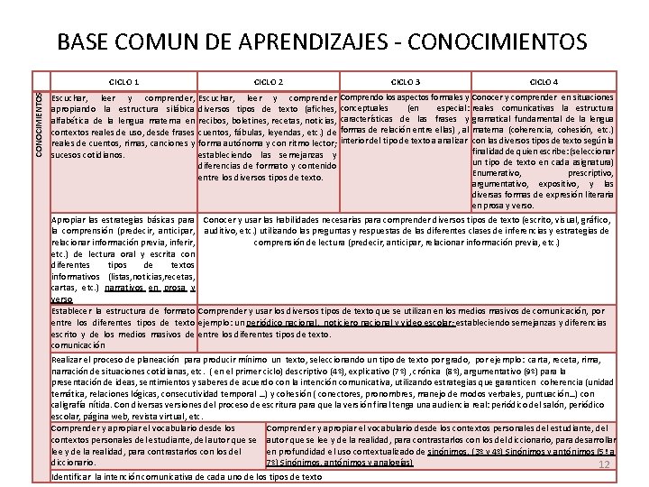 CONOCIMIENTOS BASE COMUN DE APRENDIZAJES - CONOCIMIENTOS CICLO 1 CICLO 2 CICLO 3 CICLO