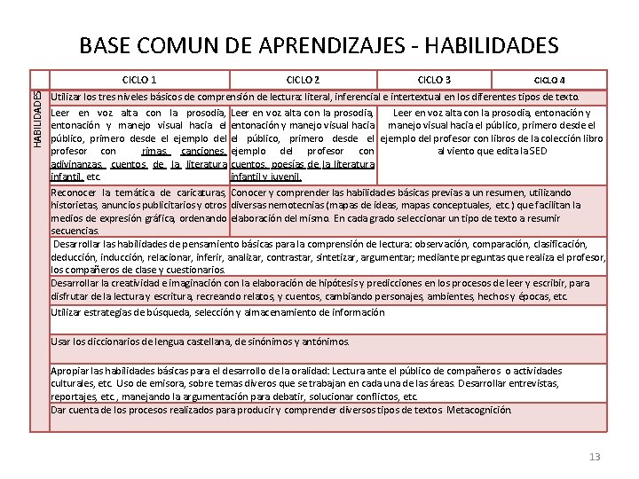 BASE COMUN DE APRENDIZAJES - HABILIDADES CICLO 1 CICLO 2 CICLO 3 CICLO 4