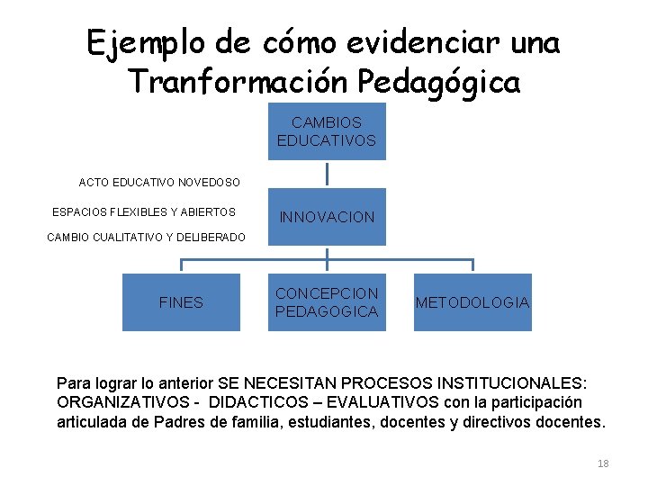 Ejemplo de cómo evidenciar una Tranformación Pedagógica CAMBIOS EDUCATIVOS ACTO EDUCATIVO NOVEDOSO ESPACIOS FLEXIBLES