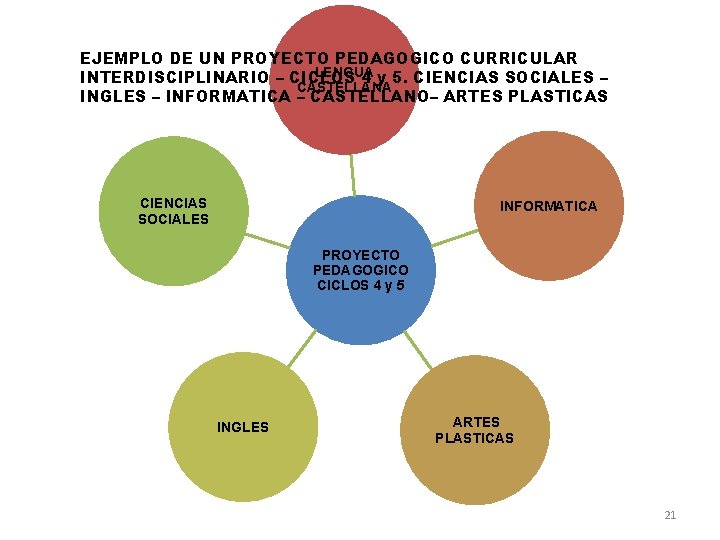 EJEMPLO DE UN PROYECTO PEDAGOGICO CURRICULAR LENGUA INTERDISCIPLINARIO – CICLOS 4 y 5. CIENCIAS