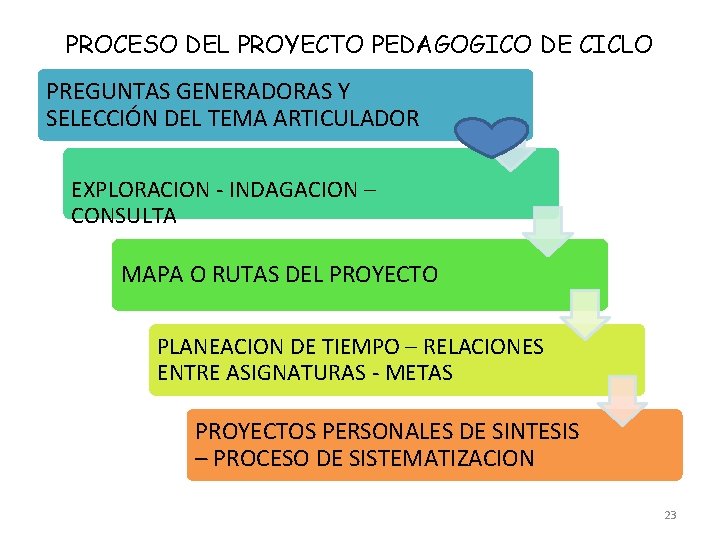 PROCESO DEL PROYECTO PEDAGOGICO DE CICLO PREGUNTAS GENERADORAS Y SELECCIÓN DEL TEMA ARTICULADOR EXPLORACION