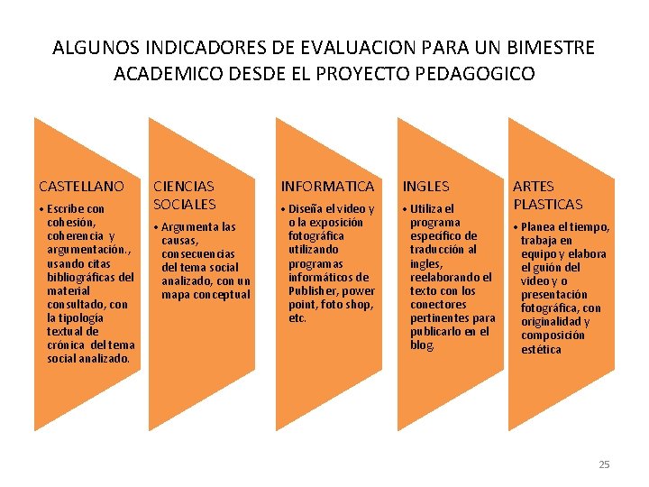 ALGUNOS INDICADORES DE EVALUACION PARA UN BIMESTRE ACADEMICO DESDE EL PROYECTO PEDAGOGICO CASTELLANO •