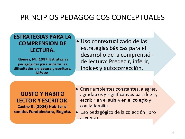 PRINCIPIOS PEDAGOGICOS CONCEPTUALES ESTRATEGIAS PARA LA • Uso contextualizado de las COMPRENSION DE estrategias