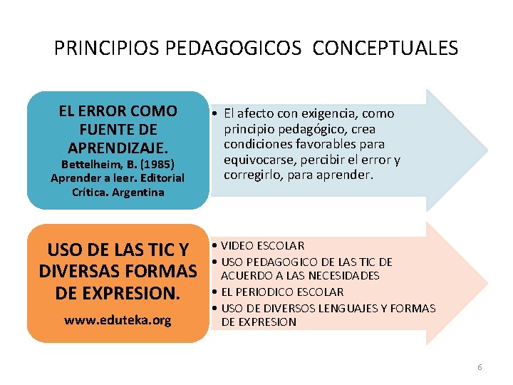 PRINCIPIOS PEDAGOGICOS CONCEPTUALES EL ERROR COMO FUENTE DE APRENDIZAJE. Bettelheim, B. (1985) Aprender a