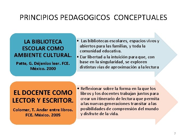 PRINCIPIOS PEDAGOGICOS CONCEPTUALES LA BIBLIOTECA ESCOLAR COMO AMBIENTE CULTURAL. Patte, G. Déjenlos leer. FCE.