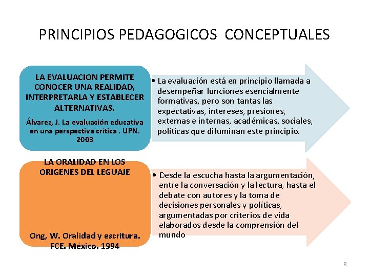 PRINCIPIOS PEDAGOGICOS CONCEPTUALES LA EVALUACION PERMITE • La evaluación está en principio llamada a