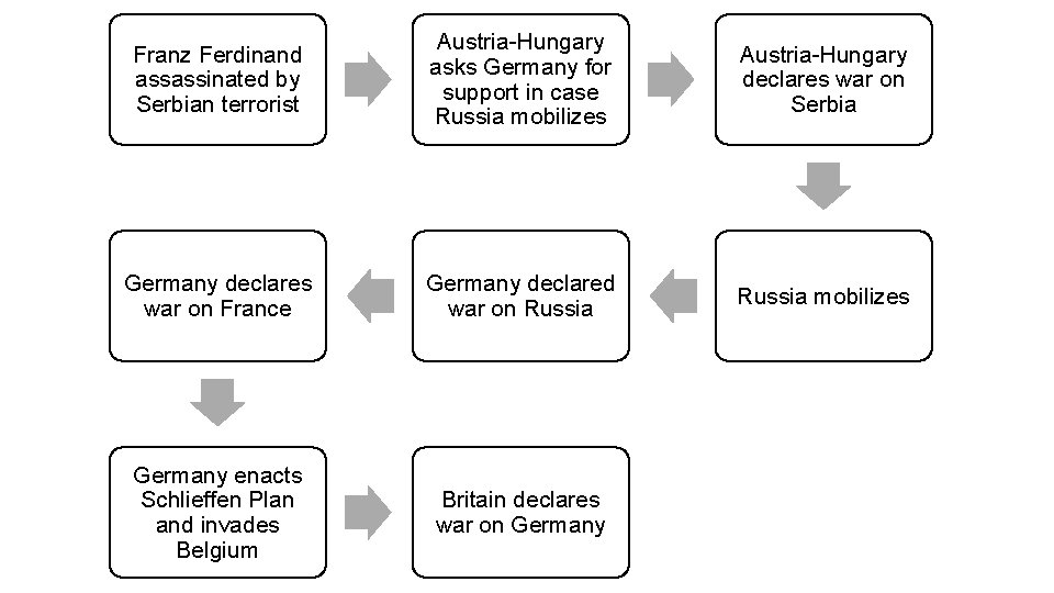 Franz Ferdinand assassinated by Serbian terrorist Austria-Hungary asks Germany for support in case Russia