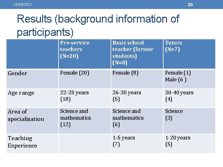 20 25/09/2021 Results (background information of participants) Pre-service teachers (N=20) Basic school teacher (former