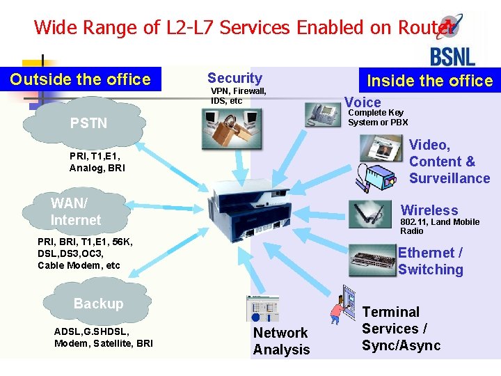 Wide Range of L 2 -L 7 Services Enabled on Router Outside the office