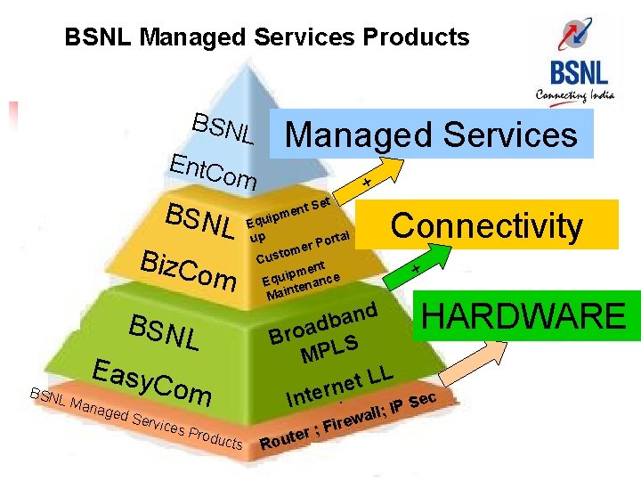 BSNL Managed Services Products BSNL Ent. C om BSNL Biz. C om Easy Mana