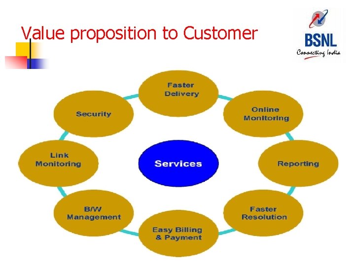 Value proposition to Customer 