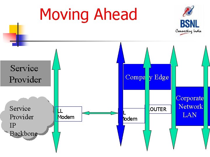 Moving Ahead Service Provider IP Backbone Company Edge LL Modem ROUTER Corporate Network LAN