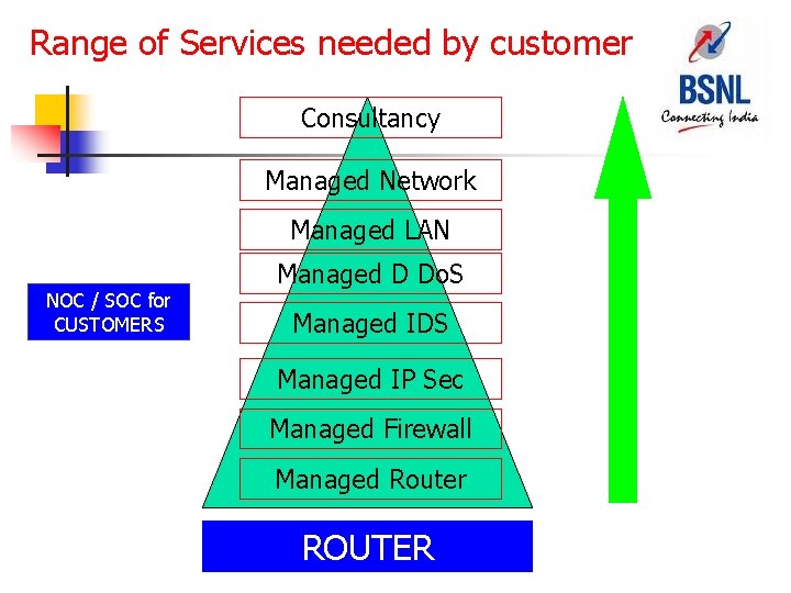 Range of Services needed by customer Consultancy Managed Network Managed LAN NOC / SOC