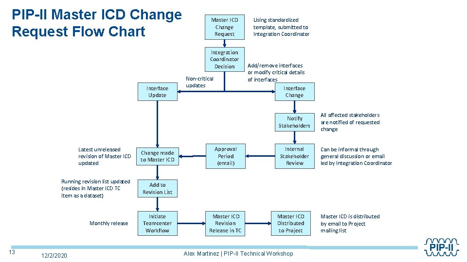 PIP-II Master ICD Change Request Flow Chart Master ICD Change Request Integration Coordinator Decision