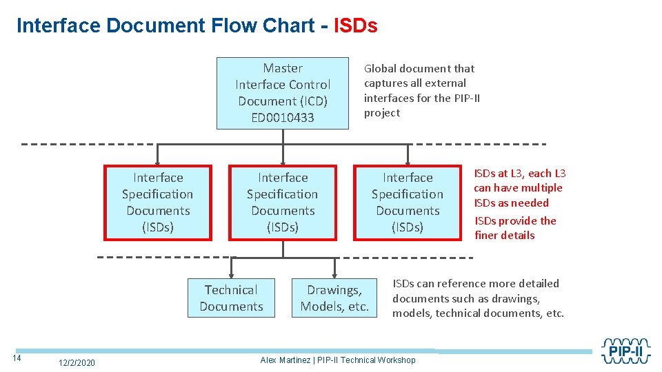 Interface Document Flow Chart - ISDs Master Interface Control Document (ICD) ED 0010433 Interface