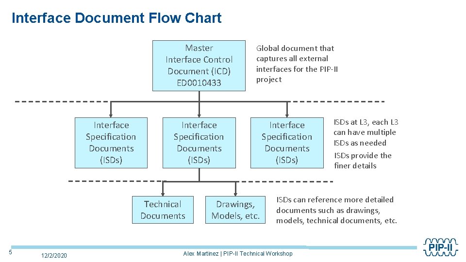 Interface Document Flow Chart Master Interface Control Document (ICD) ED 0010433 Interface Specification Documents