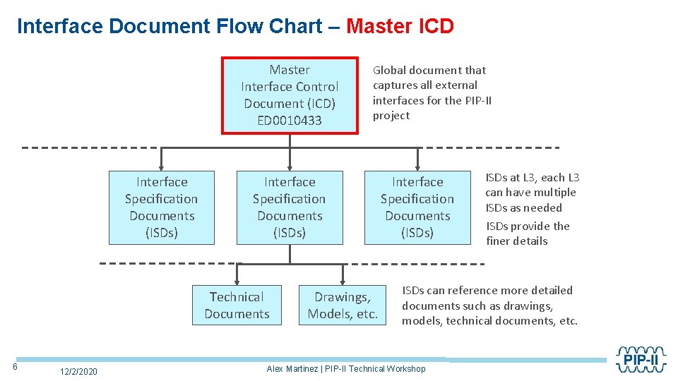 Interface Document Flow Chart – Master ICD Master Interface Control Document (ICD) ED 0010433