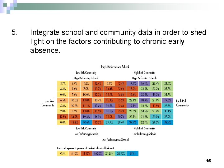 5. Integrate school and community data in order to shed light on the factors