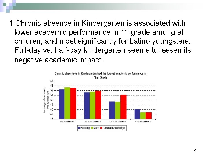1. Chronic absence in Kindergarten is associated with lower academic performance in 1 st