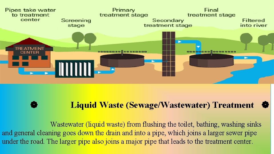 ❁ Liquid Waste (Sewage/Wastewater) Treatment ❁ Wastewater (liquid waste) from flushing the toilet, bathing,