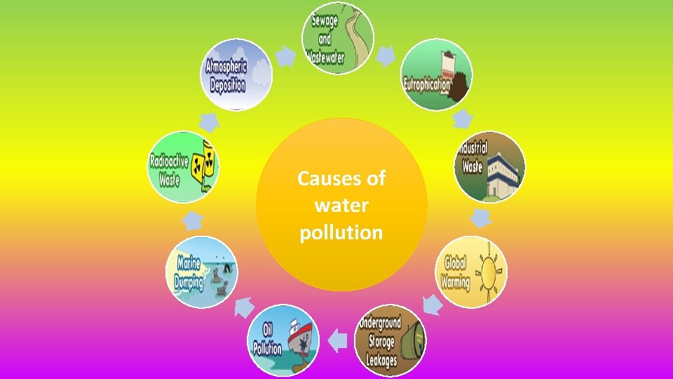 A 1 Causes of water pollution 1 1 1 