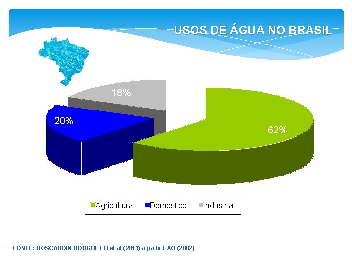 USOS DE ÁGUA NO BRASIL 18% 20% 62% Agricultura Doméstico FONTE: BOSCARDIN BORGHETTI et
