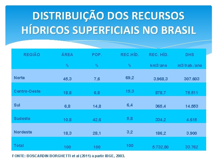 DISTRIBUIÇÃO DOS RECURSOS HÍDRICOS SUPERFICIAIS NO BRASIL REGIÃO ÁREA POP. REC. HÍD. DHS %