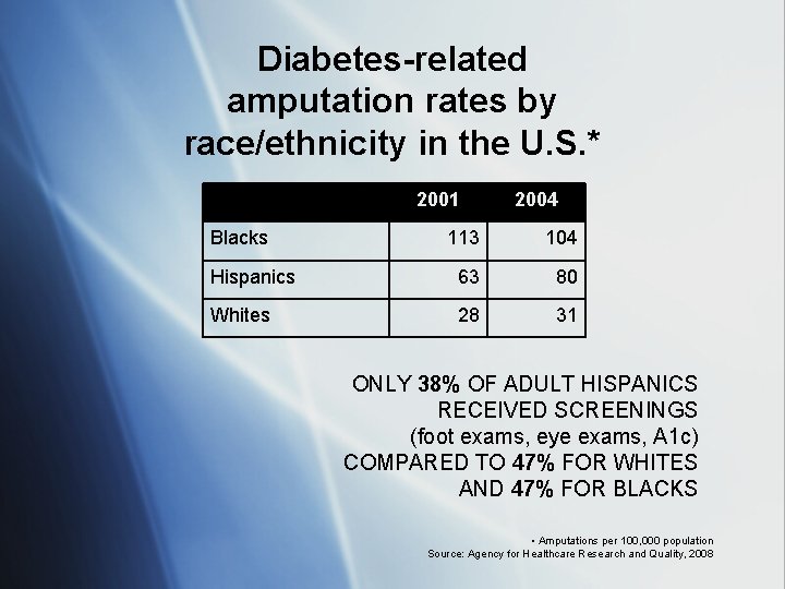 Diabetes-related amputation rates by race/ethnicity in the U. S. * 2001 Blacks 2004 113