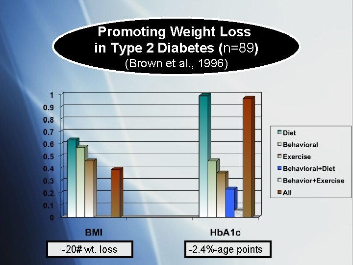 Promoting Weight Loss in Type 2 Diabetes (n=89) (Brown et al. , 1996) -20#